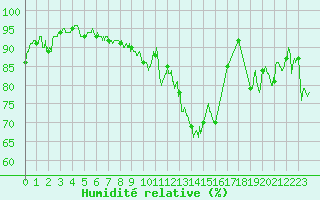 Courbe de l'humidit relative pour Lannion (22)