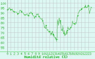 Courbe de l'humidit relative pour Bergerac (24)