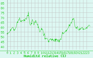 Courbe de l'humidit relative pour Nmes - Garons (30)