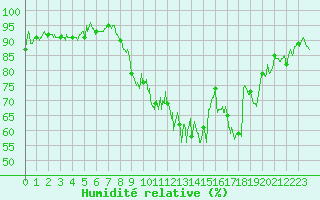 Courbe de l'humidit relative pour Clermont-Ferrand (63)