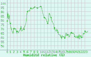Courbe de l'humidit relative pour Ploumanac'h (22)