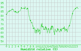 Courbe de l'humidit relative pour Le Havre - Octeville (76)