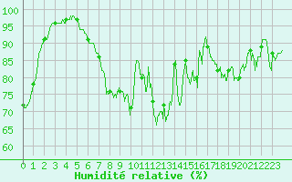 Courbe de l'humidit relative pour Vannes-Sn (56)