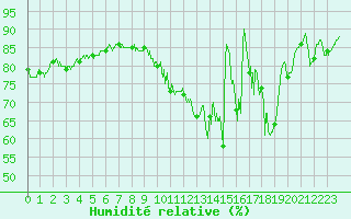 Courbe de l'humidit relative pour Lyon - Bron (69)