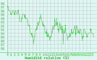 Courbe de l'humidit relative pour Blois (41)