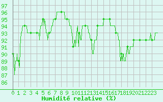 Courbe de l'humidit relative pour Chteau-Chinon (58)