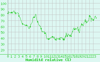 Courbe de l'humidit relative pour Hyres (83)
