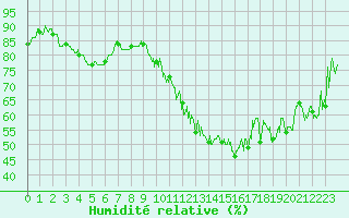 Courbe de l'humidit relative pour Strasbourg (67)