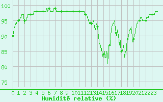 Courbe de l'humidit relative pour Lacapelle-Biron (47)