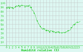 Courbe de l'humidit relative pour Saint-Dizier (52)