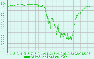 Courbe de l'humidit relative pour Chamonix-Mont-Blanc (74)