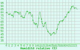 Courbe de l'humidit relative pour Bastia (2B)
