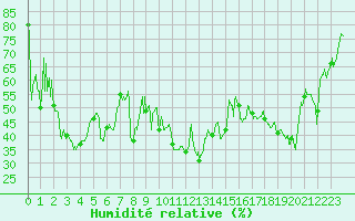Courbe de l'humidit relative pour Solenzara - Base arienne (2B)