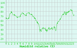 Courbe de l'humidit relative pour Nmes - Garons (30)