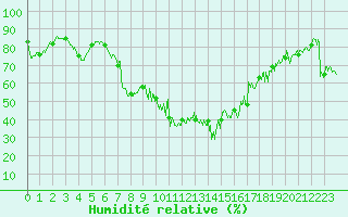 Courbe de l'humidit relative pour Chteauroux (36)
