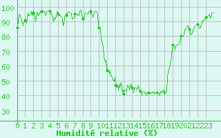 Courbe de l'humidit relative pour Saint-Girons (09)