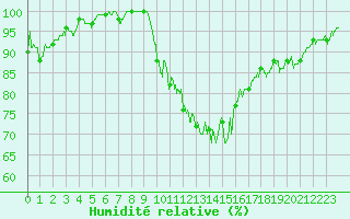 Courbe de l'humidit relative pour Brive-Souillac (19)