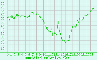 Courbe de l'humidit relative pour Ajaccio - Campo dell'Oro (2A)
