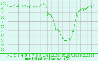 Courbe de l'humidit relative pour Auch (32)