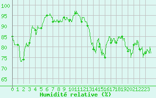 Courbe de l'humidit relative pour Saint-Cast-le-Guildo (22)