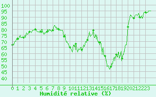 Courbe de l'humidit relative pour Bourg-Saint-Maurice (73)