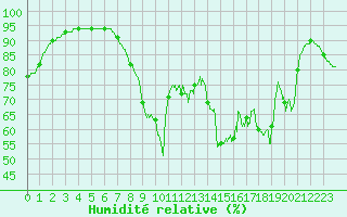 Courbe de l'humidit relative pour Dieppe (76)