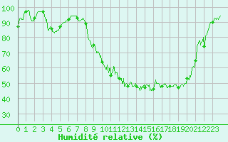 Courbe de l'humidit relative pour Romorantin (41)
