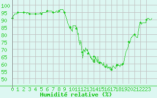 Courbe de l'humidit relative pour Orange (84)