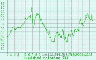 Courbe de l'humidit relative pour Ile du Levant (83)