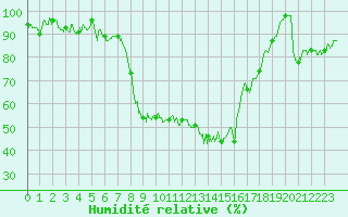 Courbe de l'humidit relative pour Formigures (66)
