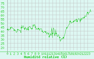 Courbe de l'humidit relative pour Millau - Soulobres (12)