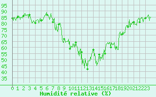 Courbe de l'humidit relative pour Col des Saisies (73)