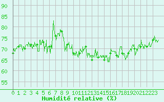 Courbe de l'humidit relative pour Pointe de Chassiron (17)