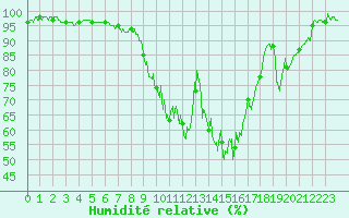 Courbe de l'humidit relative pour Aurillac (15)