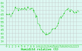 Courbe de l'humidit relative pour Embrun (05)