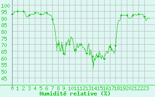 Courbe de l'humidit relative pour Vauxrenard (69)