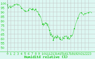 Courbe de l'humidit relative pour Lanvoc (29)
