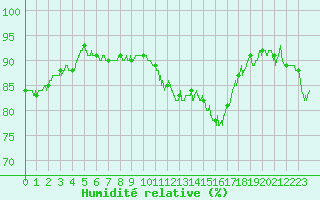 Courbe de l'humidit relative pour Toussus-le-Noble (78)