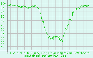 Courbe de l'humidit relative pour Muret (31)