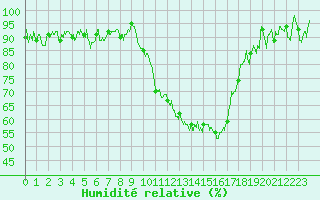 Courbe de l'humidit relative pour Chaumont-Semoutiers (52)