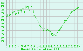 Courbe de l'humidit relative pour Cazaux (33)