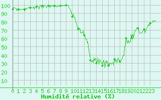 Courbe de l'humidit relative pour Bagnres-de-Luchon (31)