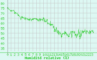 Courbe de l'humidit relative pour Pointe de Chassiron (17)