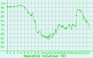 Courbe de l'humidit relative pour Valbonne-Sophia (06)