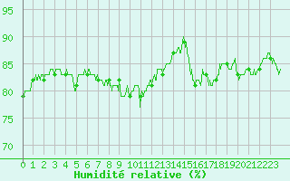 Courbe de l'humidit relative pour Calais / Marck (62)
