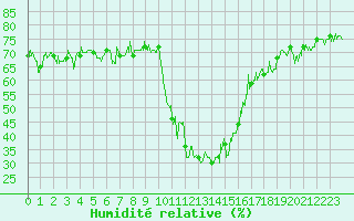 Courbe de l'humidit relative pour Bourg-Saint-Maurice (73)