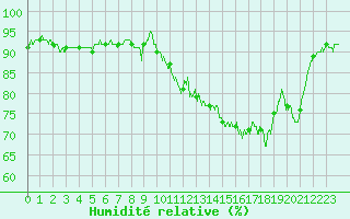Courbe de l'humidit relative pour Charleville-Mzires (08)
