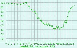 Courbe de l'humidit relative pour Nevers (58)