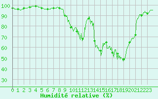 Courbe de l'humidit relative pour Romorantin (41)