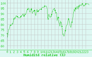 Courbe de l'humidit relative pour Orthez (64)